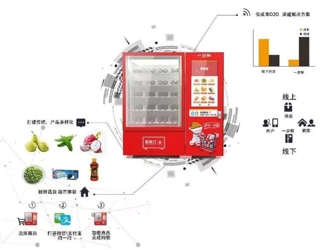 智能生鮮售賣機設(shè)計案例分享-一步鮮