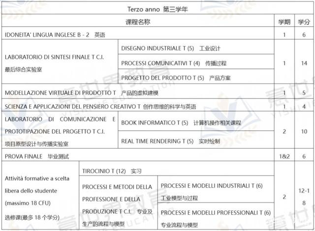 想學工業(yè)設計，就來意大利